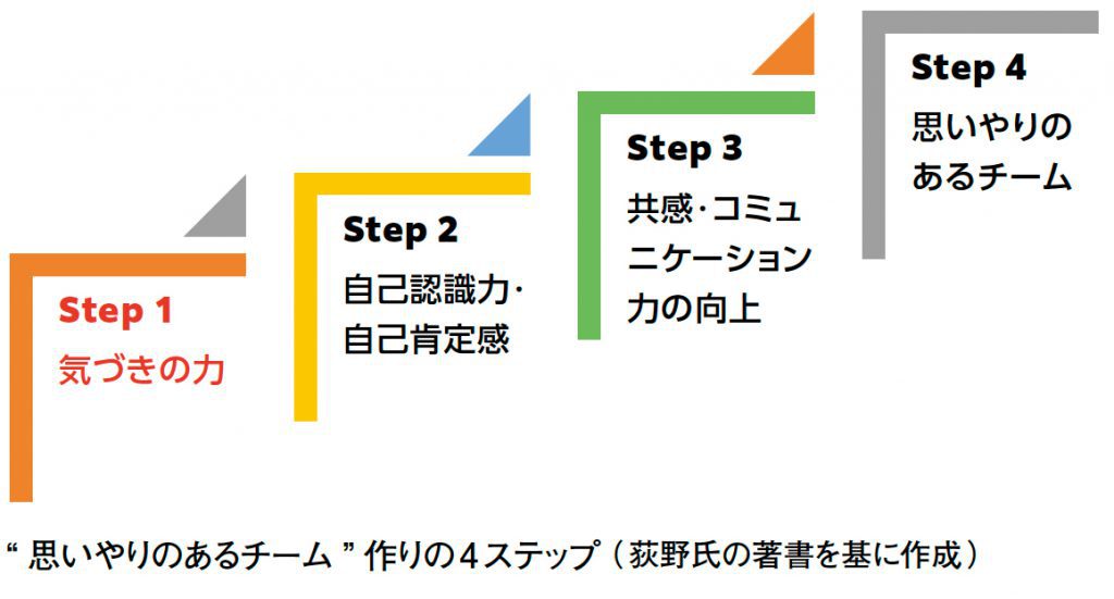 野外活動のための安心 安全講座 思いやり のある組織 チーム作り ボーイスカウト日本連盟 加盟員向け情報